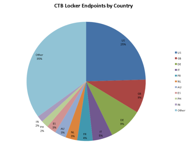 CTB Locker by country