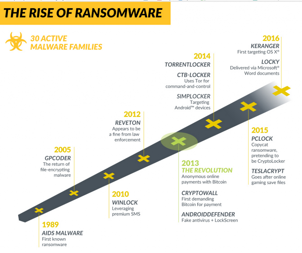 Ransomware - the most prominent threat