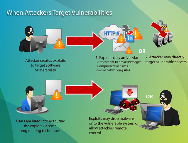 Vulnerabilities in systems