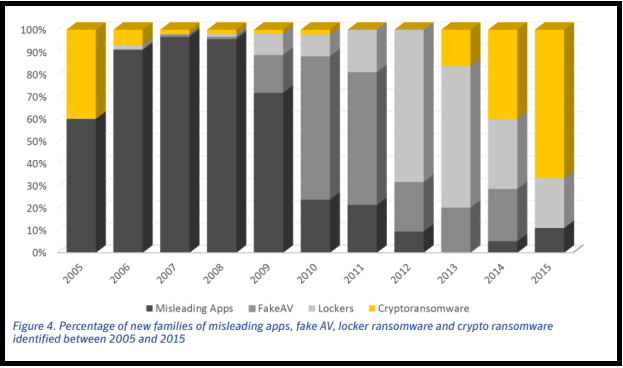 The Evolution of Ransomware, And Will There Ever Be a Cure