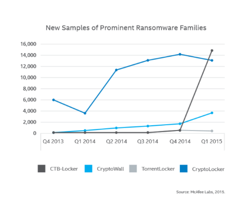 The evolution of Ransomware