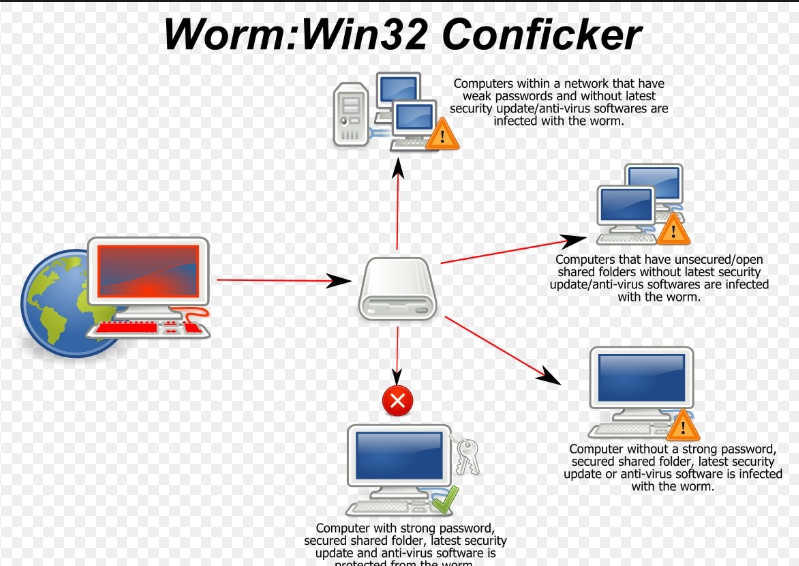 Conficker