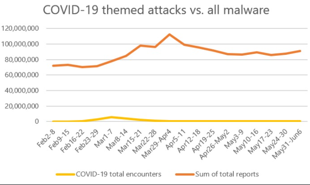 COVID-19 themed malicious campaigns