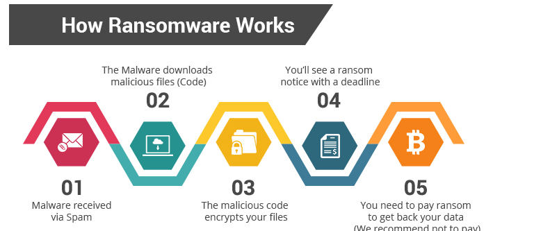 How does ransomware work