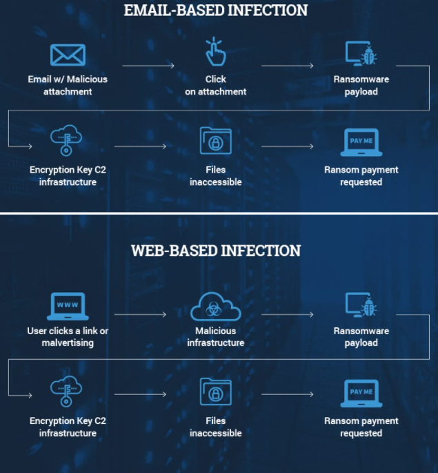 Ransomware infection methods