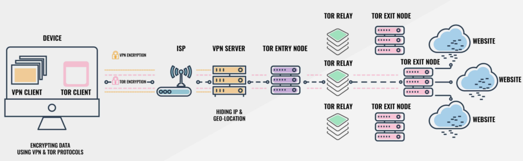 Should you be using Onion Over VPN