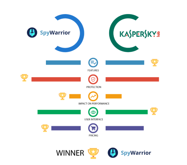 SpyWarrior vs Kaspersky Winner